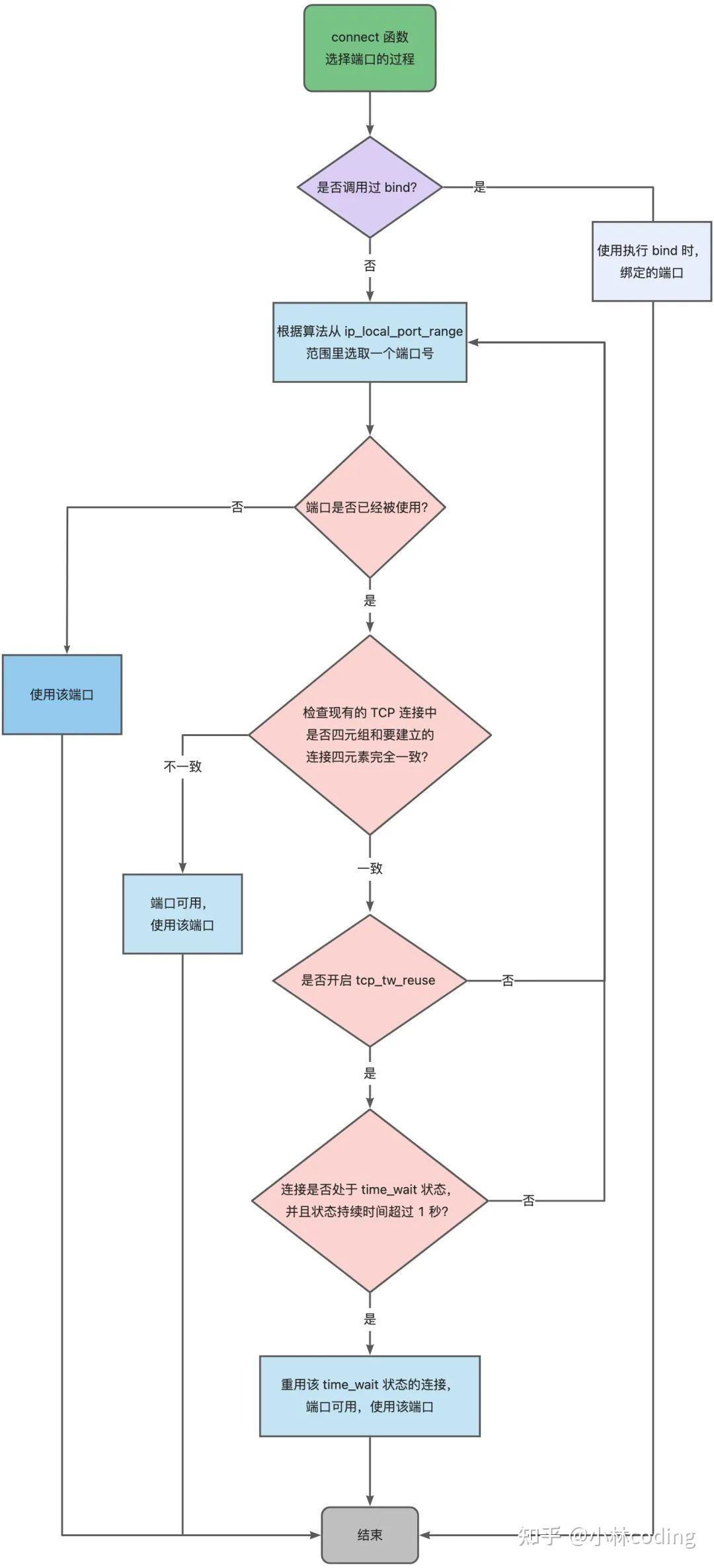 客户端连接流程