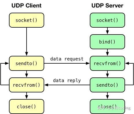 udp绑定流程