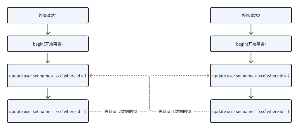 行数据锁导致死锁